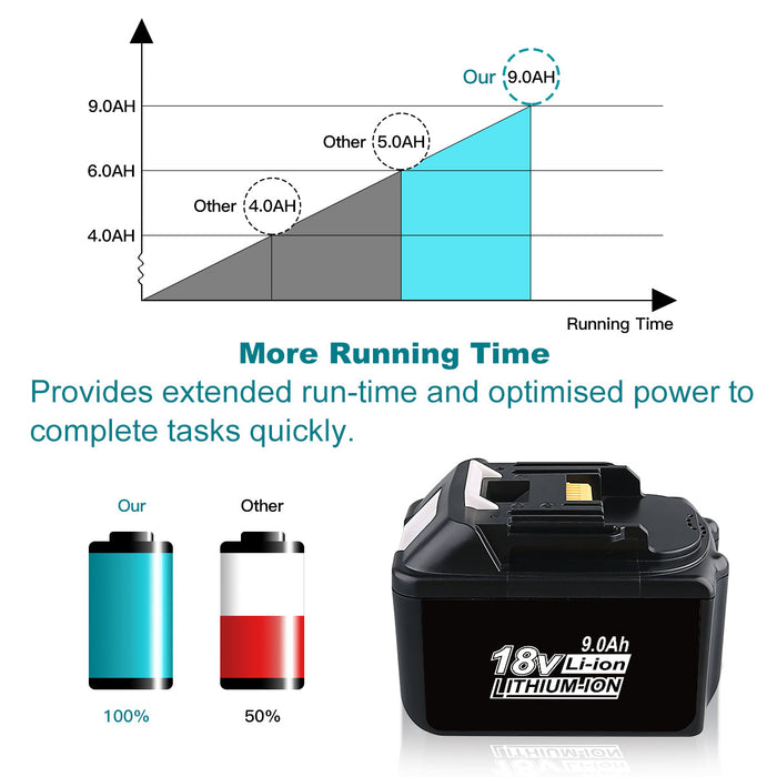 For Makita 18V Battery 9Ah Replacement | BL1890B Batteries 3 Pack